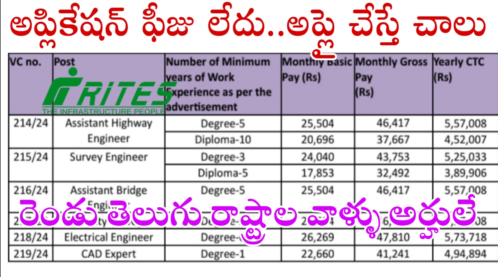 Railway Jobs : అప్లికేషన్ ఫీజు లేకుండా రైట్స్ లిమిటెడ్ లో కొత్త ఉద్యోగా నోటిఫికేషన్ | RITES Job Notification | Latest Jobs In Telugu