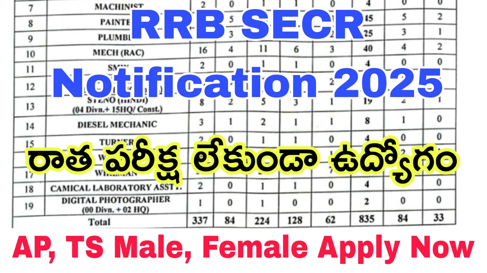 Railway Jobs : 10th అర్హతతో రాత పరీక్ష లేకుండా రైల్వే ఉద్యోగ భర్తీ | RRB SECR Railway Apprenticeship  Recruitment 2025 | GK 15 Telugu