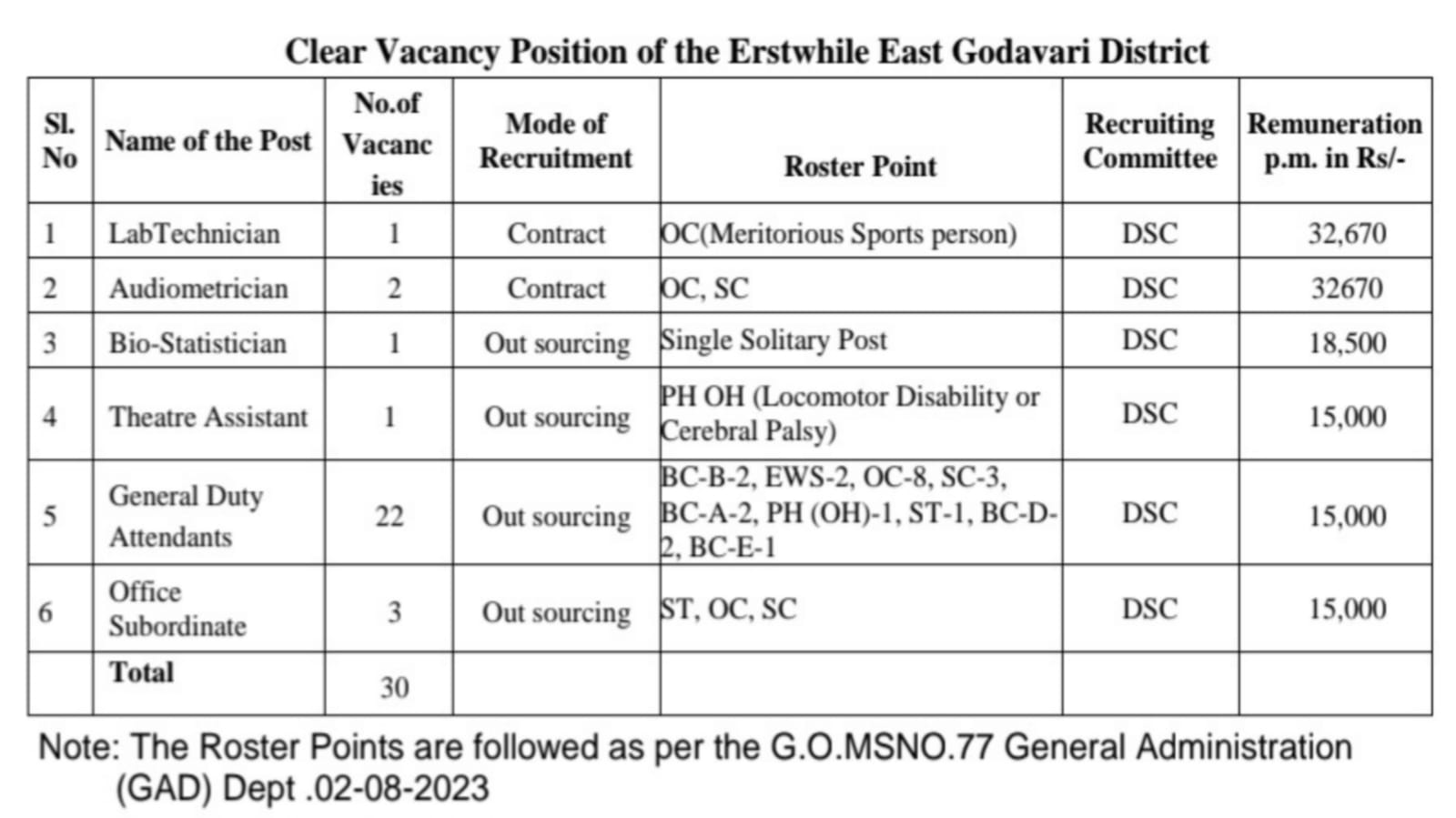 Jobs : 10th అర్హతతో రాత పరీక్ష లేకుండా కుటుంబ సంక్షేమ శాఖలో ఉద్యోగ భర్తీ | Andhra Pradesh East Godavari District on Contract/Outsourcing basisRecruitment 2025 | GK 15 Telugu